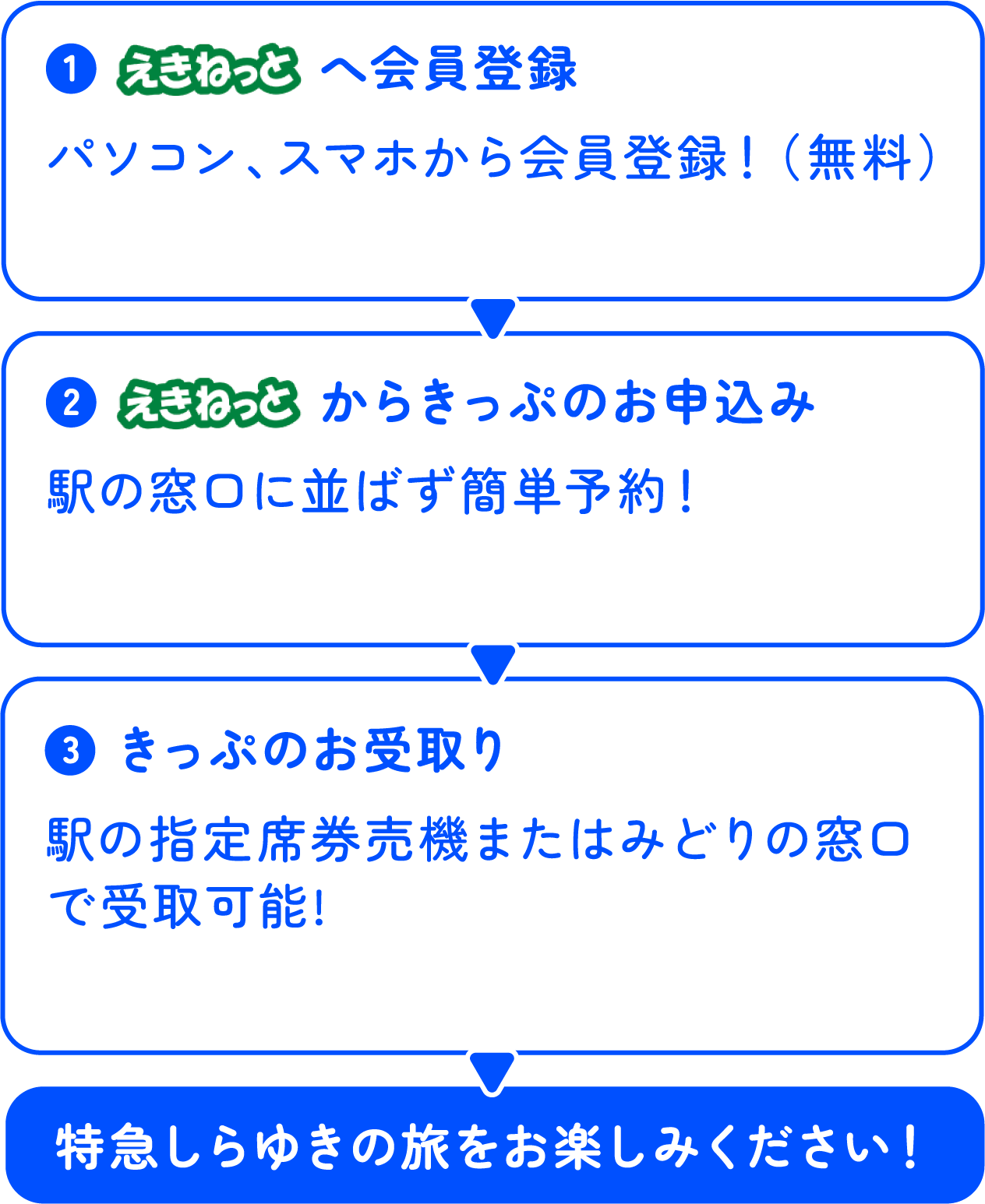 きっぷ購入手順